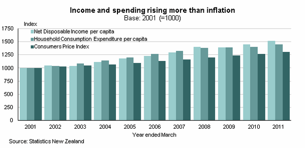 Graph:  Income and Spending rising more than Inflation